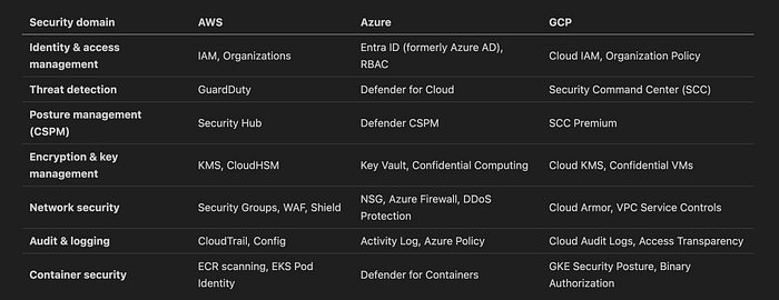 Table 1: Built-in security capabilities by CSP