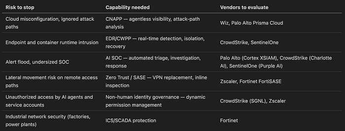 Table 2: Security capabilities by risk type, and vendor guide