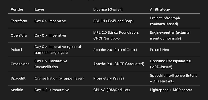 Table 1: The six 2026 IaC vendors at a glance (※ The Day 1–2 × Declarative Reconciliation quadrant is covered by GitOps tools, which fall outside this report’s scope.)