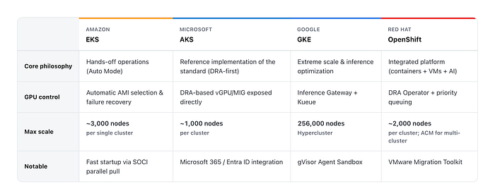 Table 1: Four 2026 K8s Vendors — Core Capabilities for AI Infrastructure