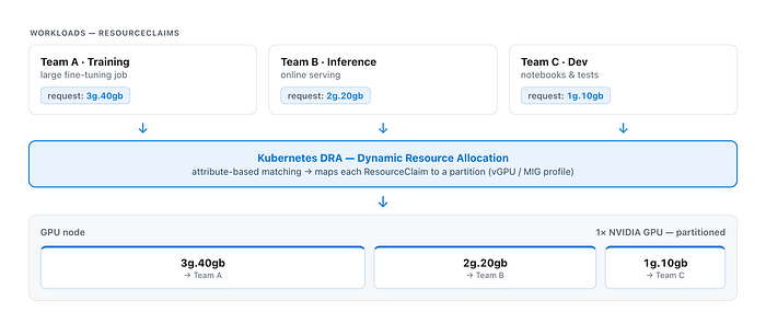 Figure 2. AKS exposes DRA directly: a single GPU is partitioned (MIG / vGPU) and each slice is claimed by a different team through attribute-based ResourceClaims.