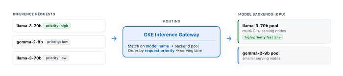 Figure 3. GKE Inference Gateway routes each request by model name and priority, sending high-priority traffic to a faster serving lane.