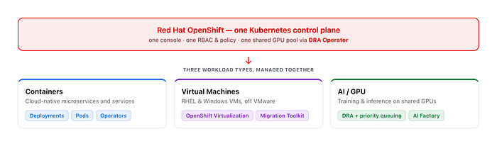 Figure 4: OpenShift runs containers, virtual machines, and AI/GPU workloads on one Kubernetes control plane — one console, one policy model, one shared GPU pool