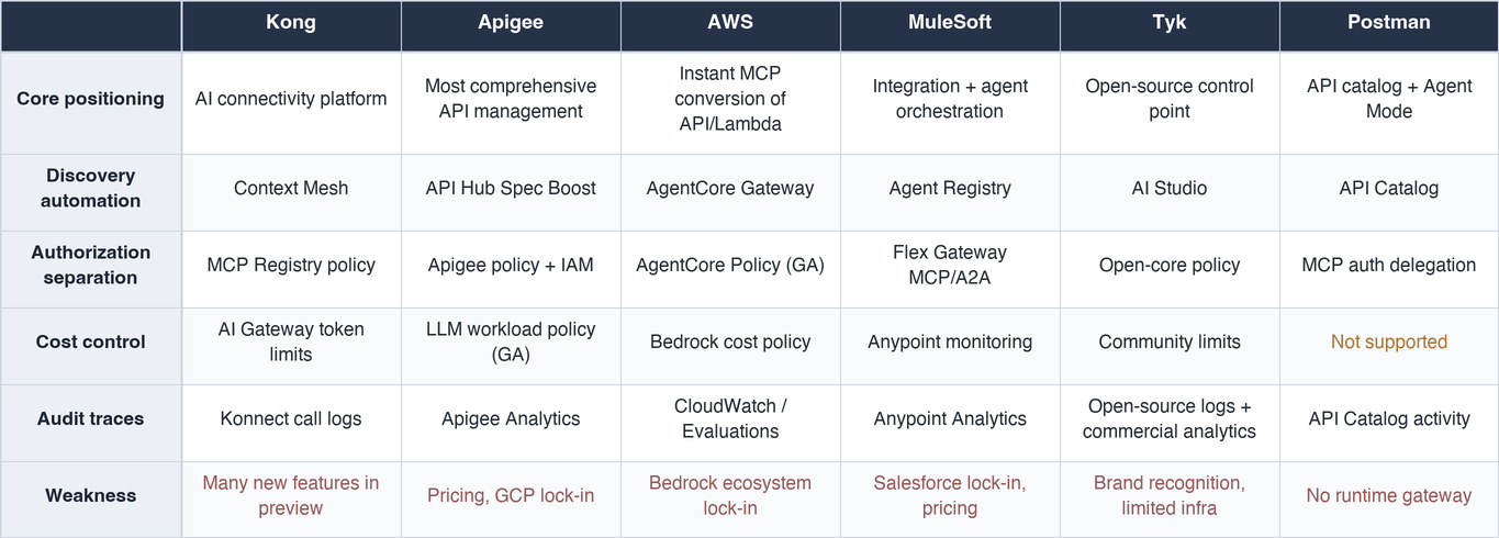 Table 1: 2026 API Management — Six Vendors' Control Point Capabilities at a Glance