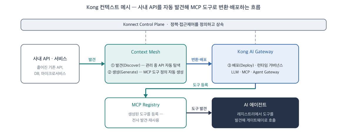 Kong Context Mesh — automatic discovery of internal APIs, conversion to MCP tools, and deployment flow
