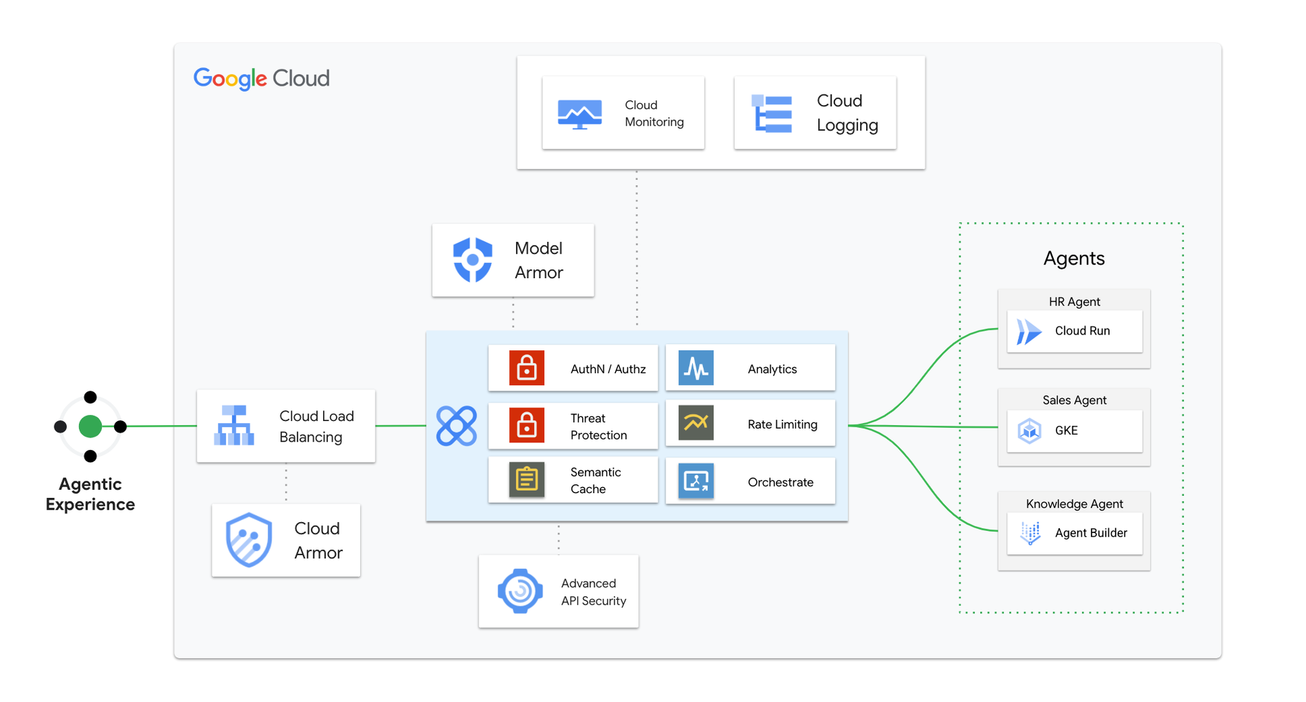 Apigee brokering AI agent traffic — applying authentication, rate limiting, and analytics