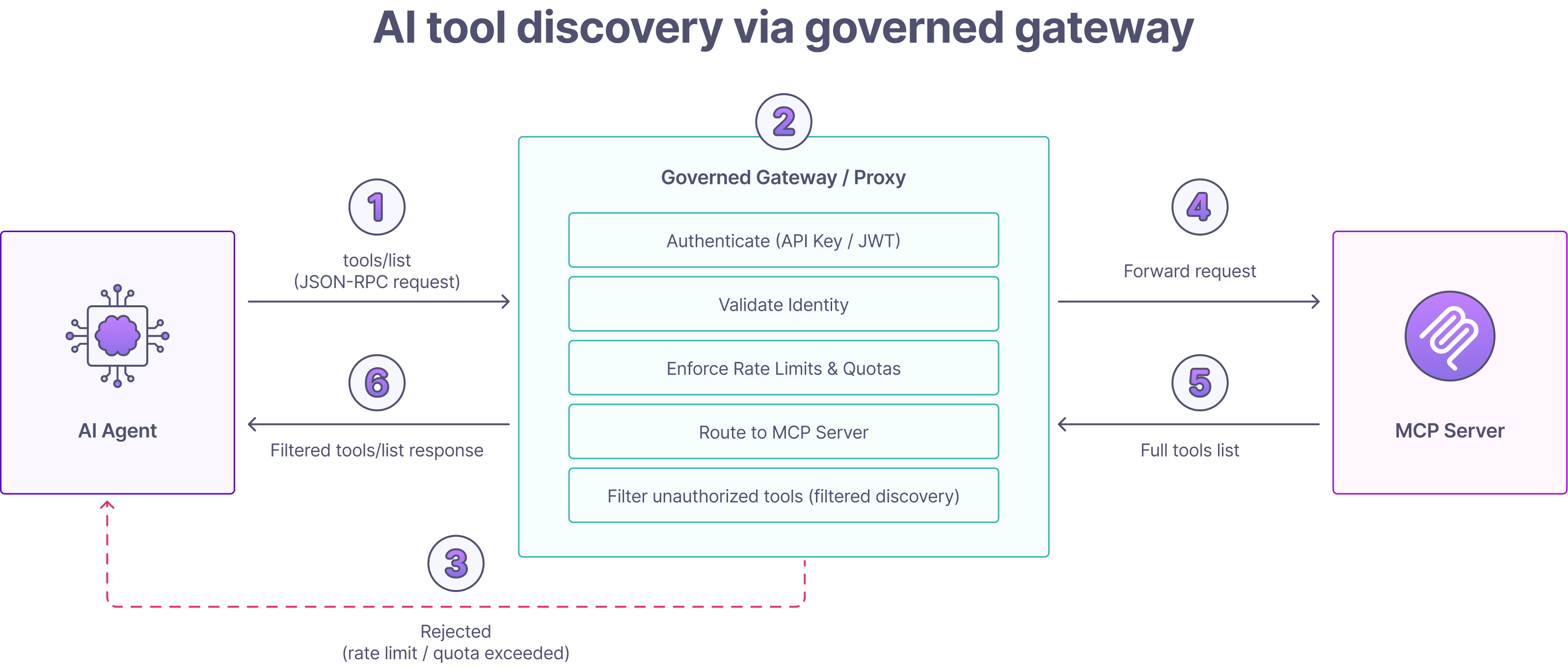 Tyk's governance gateway — MCP tool discovery and control flow