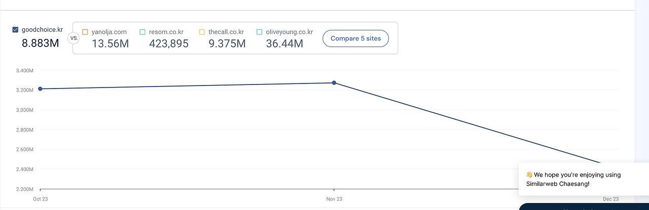similarweb - goodchoice.kr